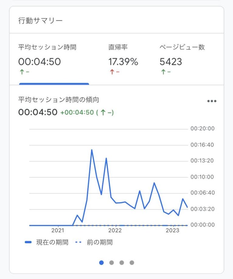 バーチャルツアーのセッション時間を示すgoogleアナリティックスのグラッフ